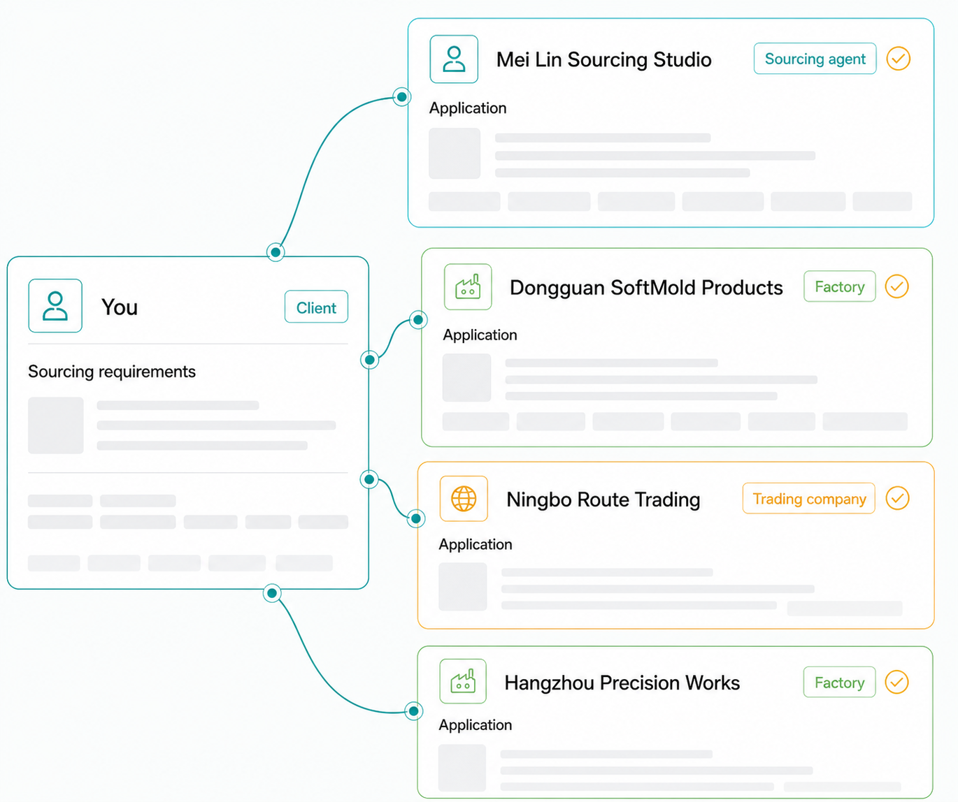 Planned fictional sourcing request and partner applications. The Network is still in development.